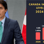 Canada’s Immigration Levels Plan 2024-2026 addresses housing and healthcare