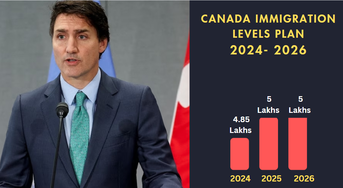 Canada’s Immigration Levels Plan 2024-2026 addresses housing and healthcare